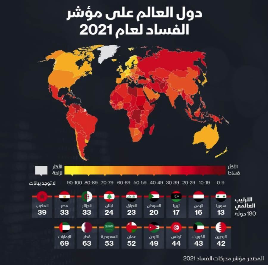 مقال بقلم د/ ياسر حسان: الفقر يزيد الفساد سوءًا.. والفساد يجعل الفقر أسوأ.