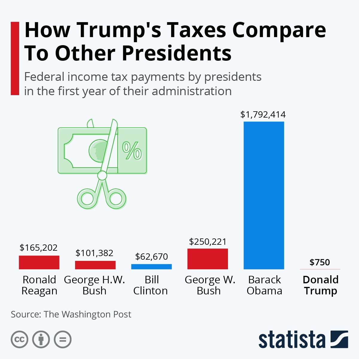 معدل الضرائب التي دفعها ترامب هي الأقل بين أخر ستة رؤساء أمريكيين