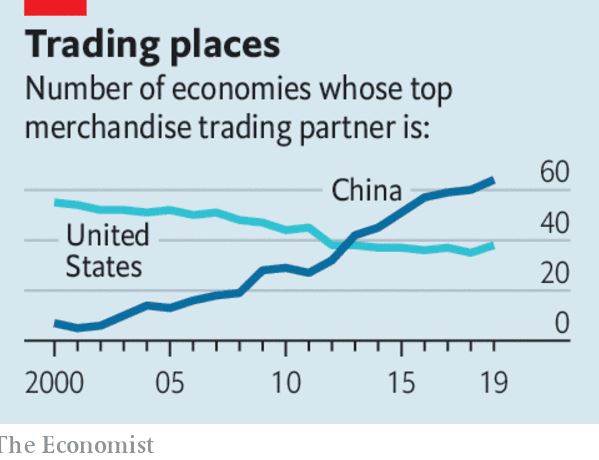 عدد الدول التي تمثل الصين والولايات المتحدة الشريك التجاري الأكبر